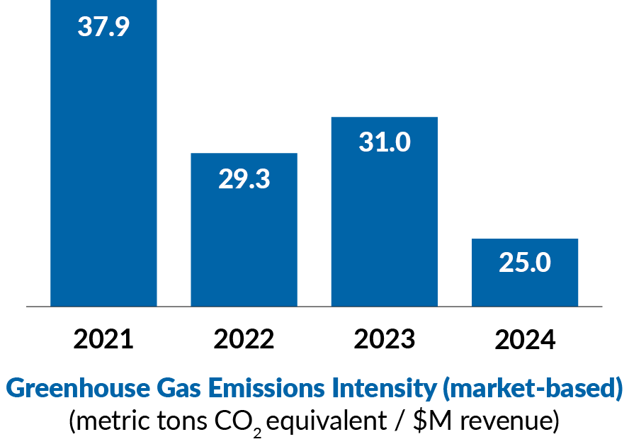 Greenhouse Gas Emissions Chart