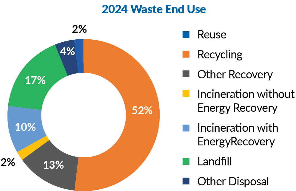 Waste Disposal Chart