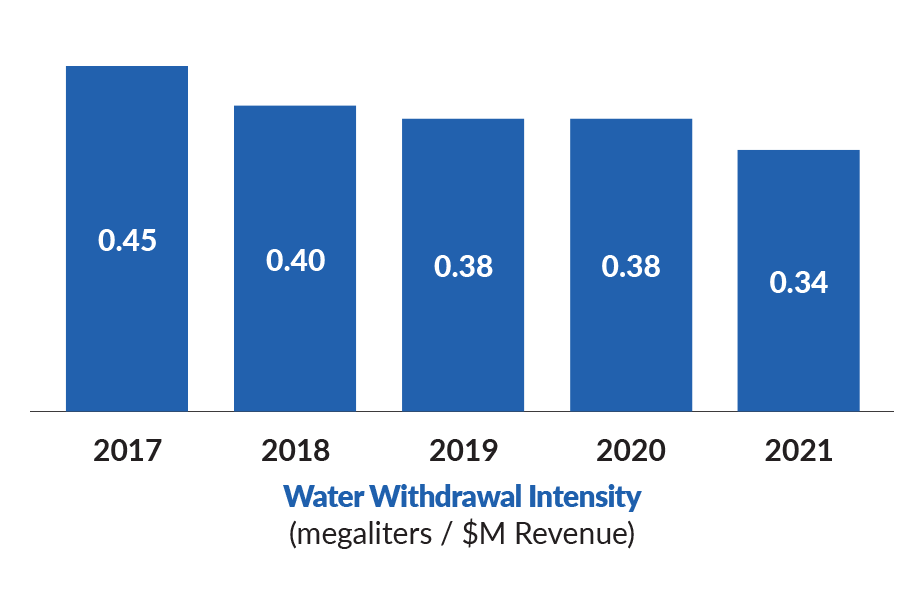 Water Withdrawal Intensity Chart