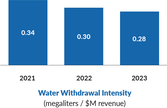 Water Withdrawal Intensity Chart