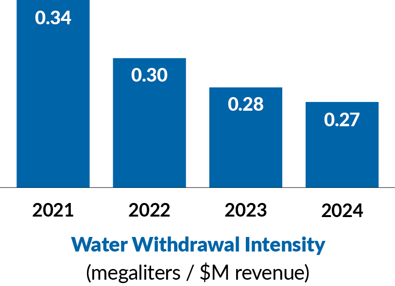 Water Withdrawal Intensity Chart
